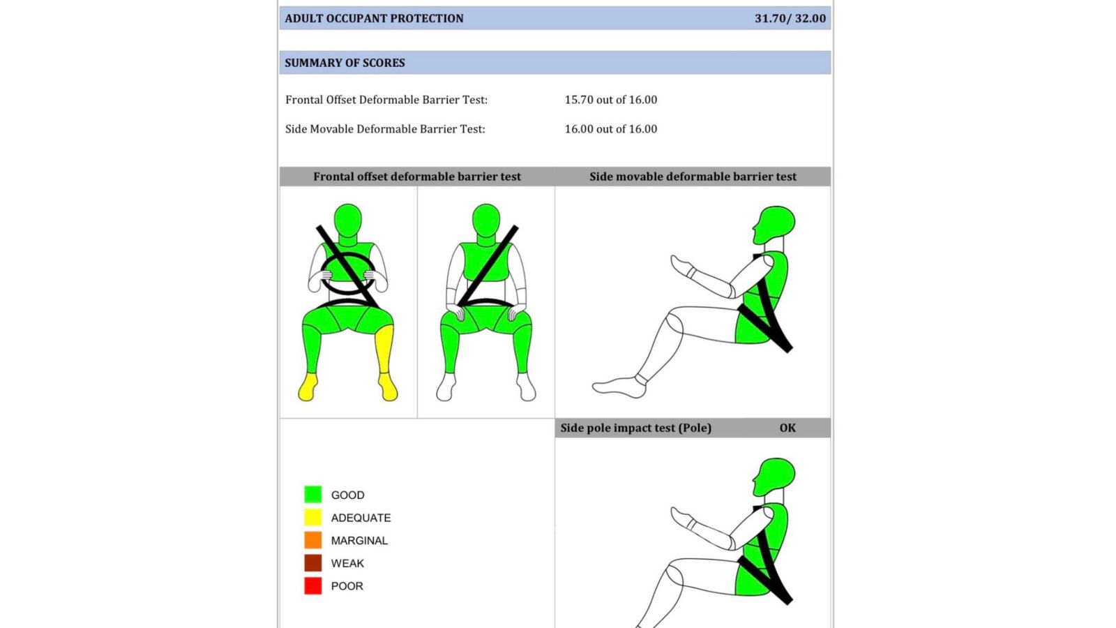 Kia Seltos Bharat NCAP Crash Test