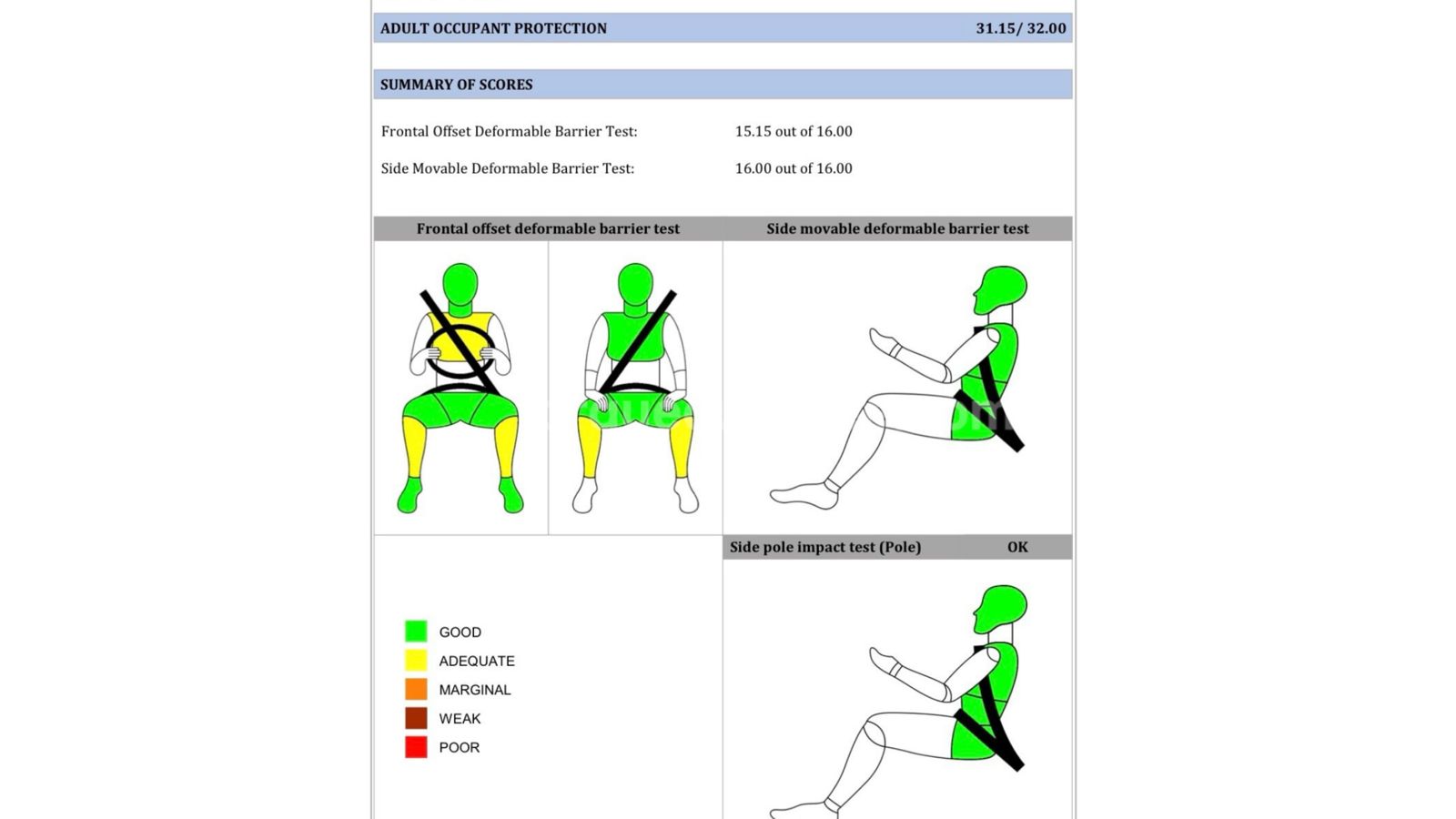 Hyundai Venue Bharat NCAP Crash Test